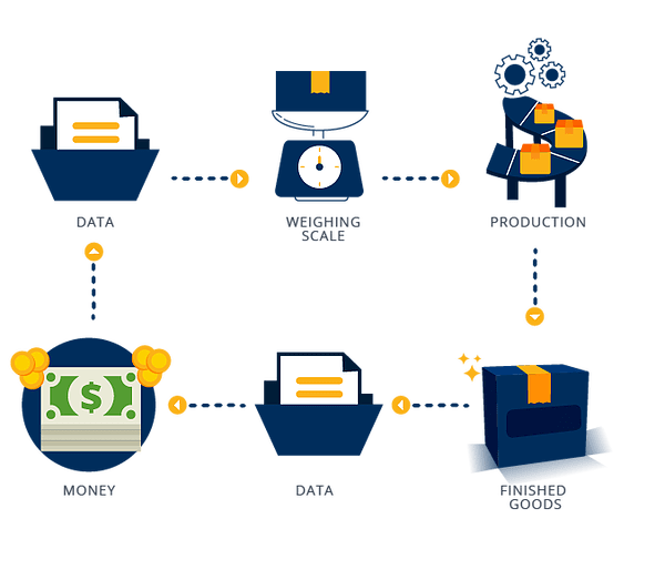diagram sap business one commodity business : data - weighing scale - production - finish good - data - money