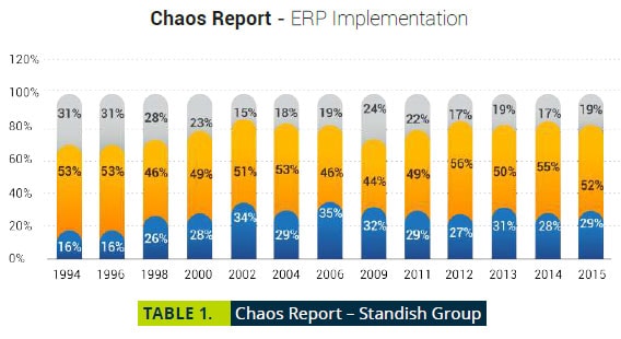 Chaos Report ERP Implementation - standish group