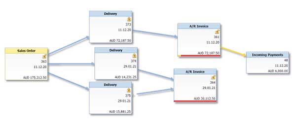 sap business one relationship between documents