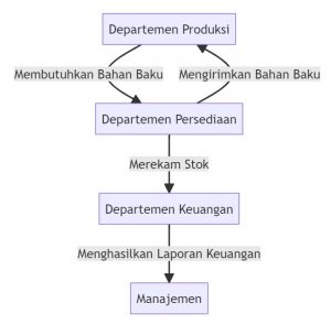 diagram arus informasi microsoft dynamics 365 business central