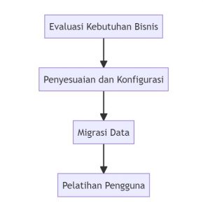diagram implementasi microsoft business central