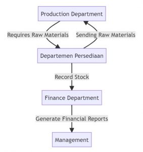 information flow chart microsoft dynamics 365 business central