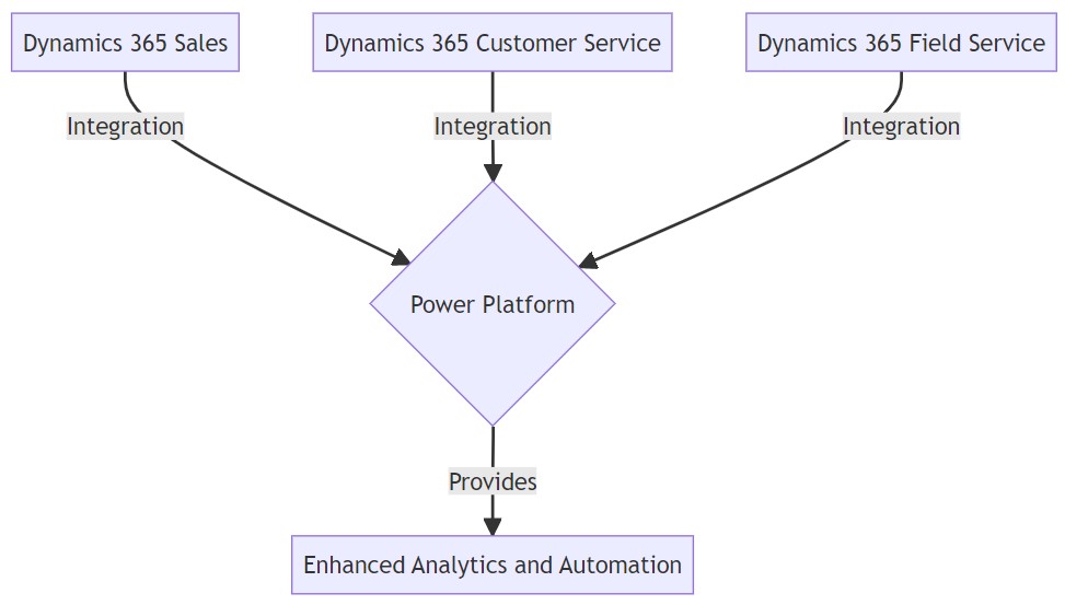 microsoft dynamics 365 integration