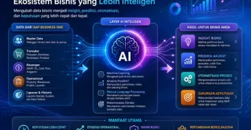 SAP Business One dan Artificial Intelligence (AI)