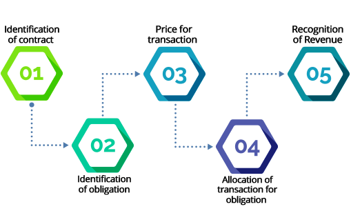 5 Steps IFRS 15 Revenue model the Hamilton 5 Steps IFRS 15 Revenue model the Hamilton
