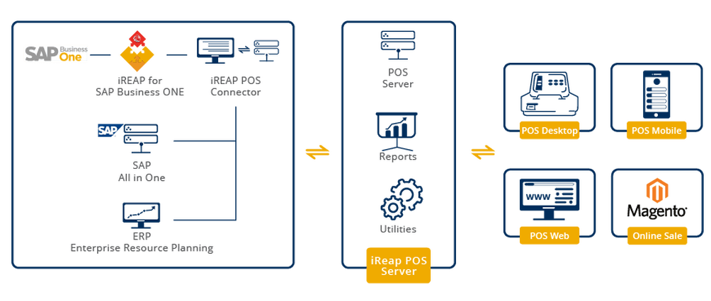 SAP Business One Retail (iREAP) Scheme / modul SAP Business One Retail (iREAP) Scheme / modul